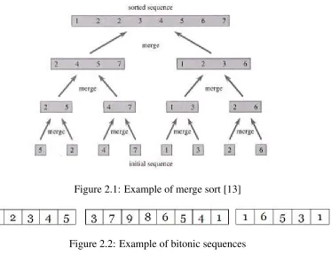 Figure 2.2: Example of bitonic sequences