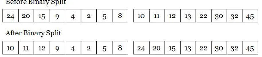 Figure 2.3: Example of a binary split
