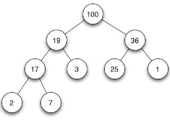 Figure 2.4: Example of heap sort