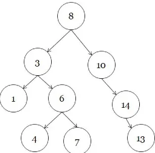Figure 2.5: Example of a binary tree used in tree sort