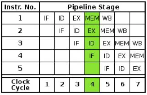 Figure 3.4: Pipelining example