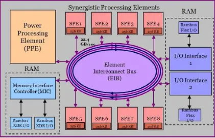 Figure 4.1: Cell Broadband Engine Architecture [18]