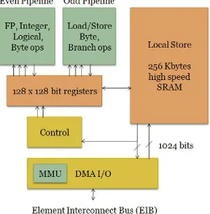 Figure 4.2: Cell SPE Architecture [2]