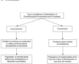 Fig :3-Types of problems in optimization 