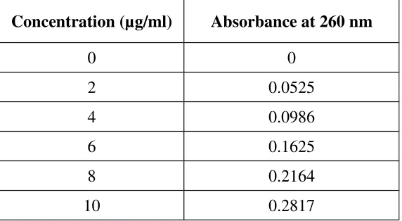 Table-9:Calibration curve Data of Fluconazole in 0.1N HCL at 260nm: