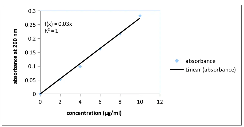 Table 10 :Caliberation Curve data of Fluconazole in buffer PH 6.8 :