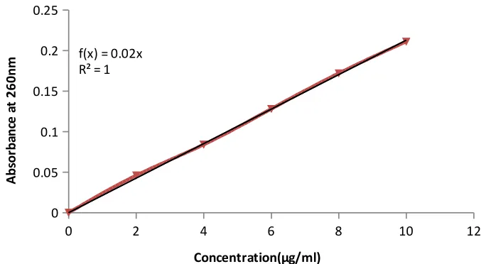Fig.5 :Calibration curve of Fluconazole in buffer PH6.8 at 260nm