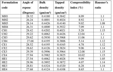 Table-12:Pre-compression parameters of powder blend