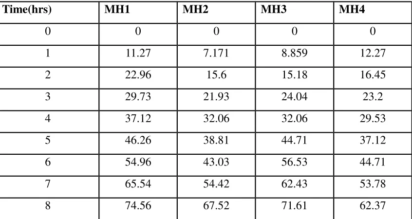 Fig.11:Dissolution Profiles of Formulations MH1-MH4