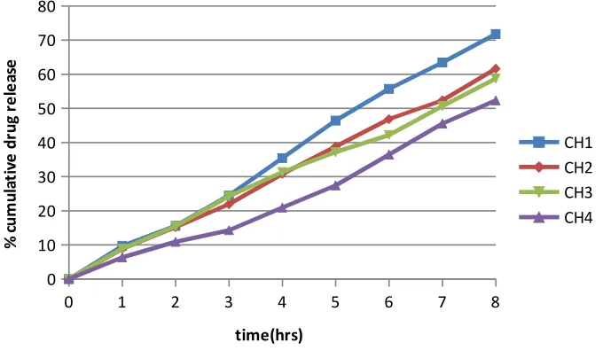 Table-16: Results of in-vitro drug release study of Carbopol 940-Ethyl Cellulose