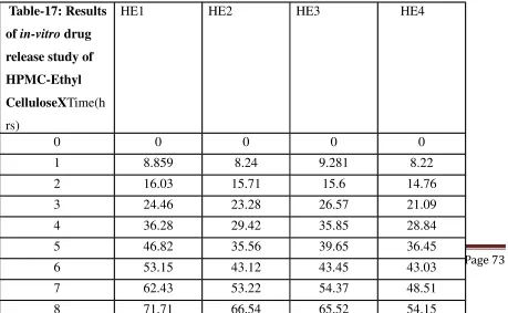 Fig.13:Dissolution Profiles of Formulations CE1-CE4