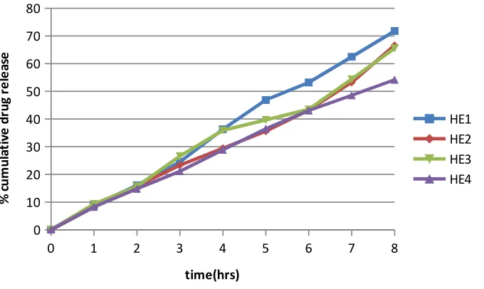 Fig.14 :Dissolution Profiles of Formulations HE1-HE4