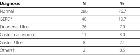 Table 1 Distribution of diagnosed lesions (n=373)