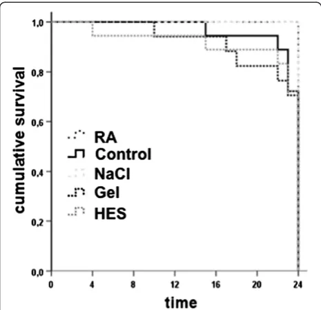Figure 2 Survival curves. Schematic presentation of theexperimental trial. Sepsis was performed by coecum ligation andpuncture (CLP)