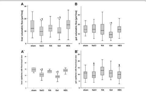 Table 1 Evaluation of macrohemodynamic parameters after mechanical ventilation and 24 h CLP or sham