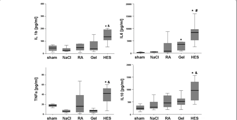 Table 2 Blood gas analyses measured 30 min after surgical procedures (baseline) and after intravital microscopy
