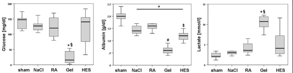 Table 3 Liver parameters measured at the end ofexperiment