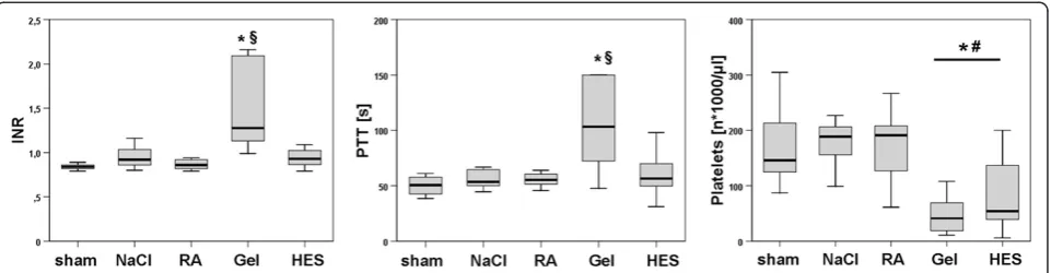 Figure 7 Coagulation parameters. Box-and-whisker plots showing coagulation analyses 24 h after CLP