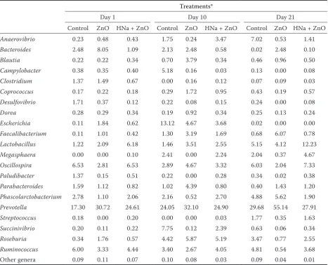 Table 2. Relative abundance (in %) of the most frequently identified bacterial genera in the piglet faeces