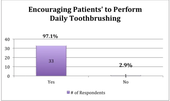 Figure	2	Surveyed	Nurses	Who	are	Encouraging	Patients'	to	Perform	Daily	Toothbrushing	15%	n=5	67%	n=23	18%	n=6	Frequency	of	Annual	Dental	Cleanings	