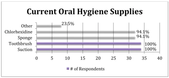Figure	6	Surveyed	Nurses'	Current	Oral	Hygiene	Supplies	 	 Table	1	Other	Supplies	that	would	be	of	Benefit	 Supplies	to	Better	Enable	 Oral	care	kits	for	those	that	are	intubated.	They	are	very	helpful	where	I	work.	 Mouthwash	&amp;	denture	supplies	 Mouth