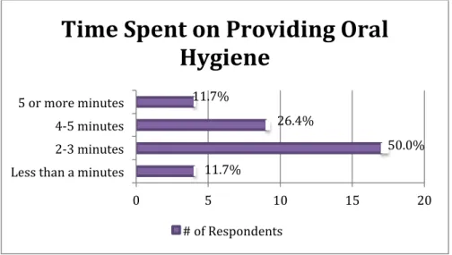 Figure	7	Surveyed	Nurses	Report	on	Time	Spend	Providing	Oral	Hygiene	
