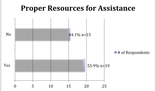 Figure	11	Surveyed	Nurses	Report	on	Proper	Resources	for	Assistance	