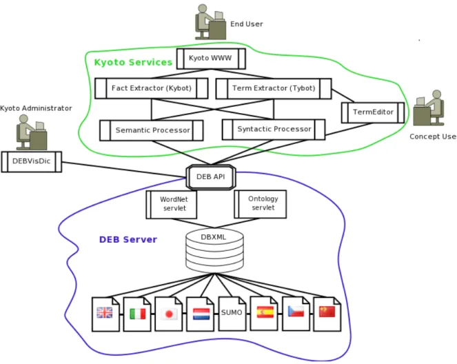 Figure 1: The schema of the KYOTO database within the KYOTO system.