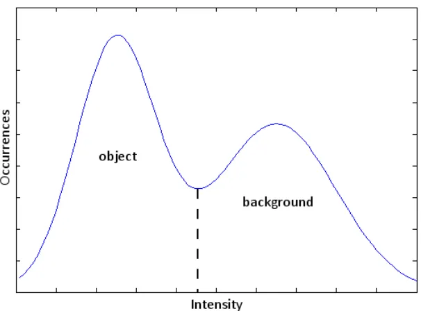 Figure 2.3: A Bimodal Histogram