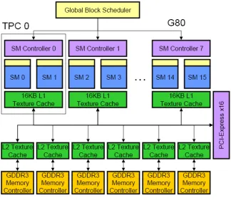 Figure 3.2: NVIDIA’s G80 Architecture [13]