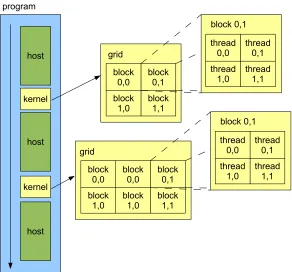 Figure 3.4: CUDA Heterogeneous Processing