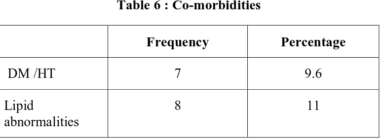 Table 5 : Associations