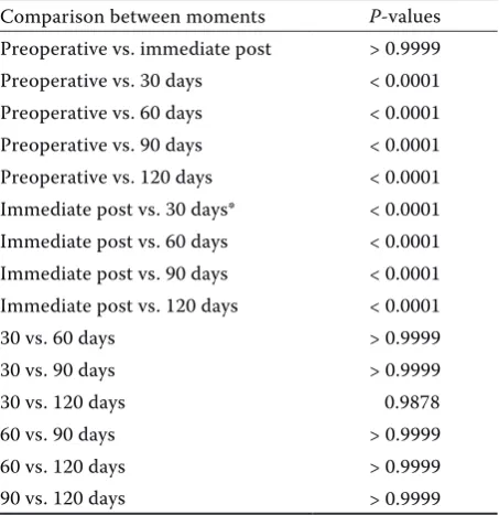 Table 1. Results of post-Dunn test for multiple compari-sons of scores for radiographic bone healing, according to the postoperative time, the proximal and distal sites in relation to the implant, in the knees of dogs operated by TTA technique modified