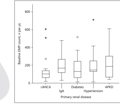 Fig. 2.   Comparison of baseline EMP count between diagnoses. 