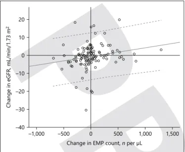 Fig. 3.   Correlation between longitudinal change in eGFR and con- con-current change in EMP count