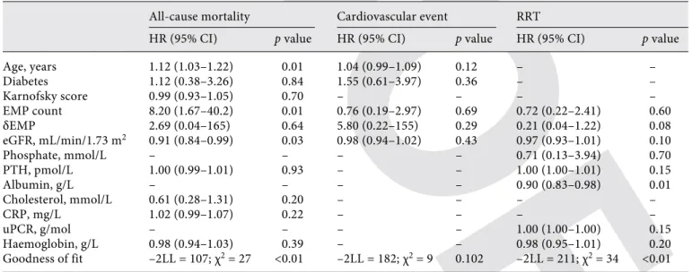 Table 3.   Multivariate models demonstrating the independent association of parameters with each of all-cause mortality, major   cardiovascular events, and progression to renal replacement therapy