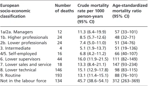Table 1 Class inequality in Russian mortality