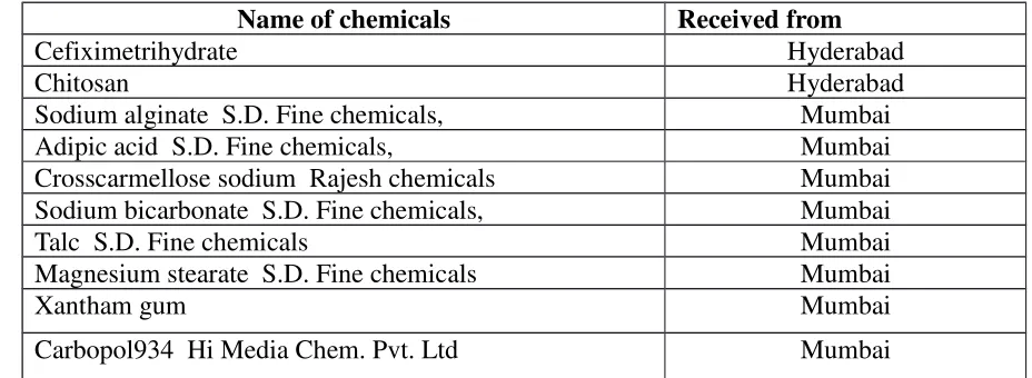 Table-3 List of instruments/equipments used
