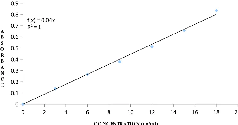 Fig-10 Standard calibration data of cefixime in 0.1 N HCL