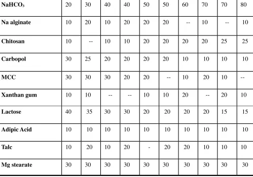 Table-7 IP Standards for uniformity of weight