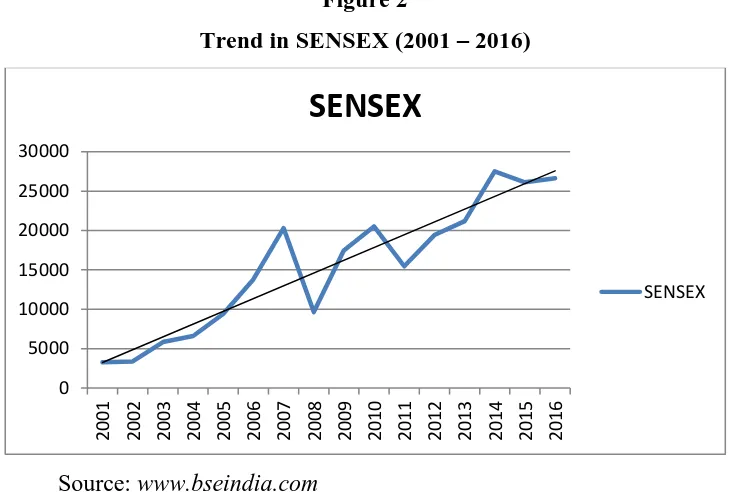 Figure 2 Trend in SENSEX (2001 – 2016) 