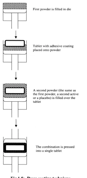 Fig.1.8:  Press coating technique