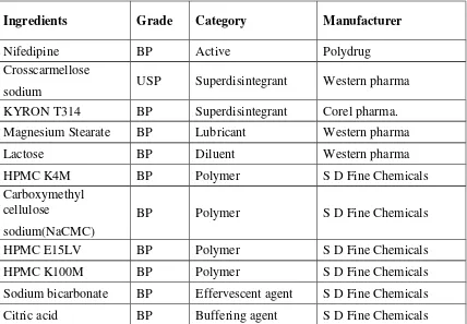 Table 5.2: List of the material