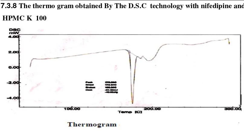 Fig no.7.12  The thermo gram obtained By The D.S.C  technology with 