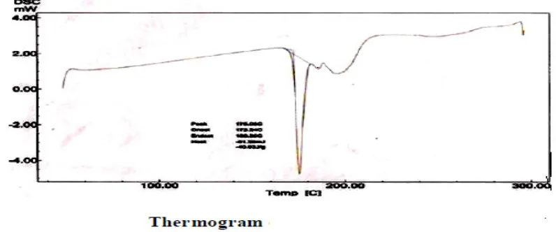 Fig no.7.15 Thermogram of nifedipine and microcrystalline cellulose