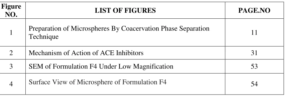 Figure NO. LIST OF FIGURES 