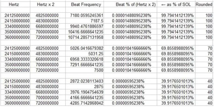 Figure 7 below shows how knowing the transmission frequency, the speed of light, and  then developing the beat frequency enables a radar gun to compute the speed of a target
