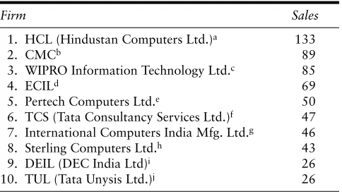 TABLE 7.6Top Ten Indian Informatics Firms, 1990
