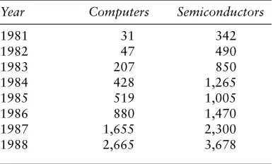 TABLE 7.7Sales by Korean Participants in the Computer Industry, 1986 (in