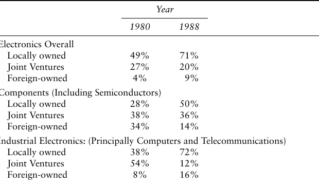 TABLE 8.1Foreign Firms in the Korean Electronics Industry: Share of Production by Type of